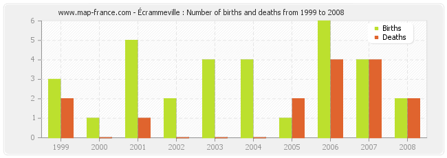 Écrammeville : Number of births and deaths from 1999 to 2008