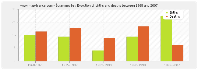 Écrammeville : Evolution of births and deaths between 1968 and 2007