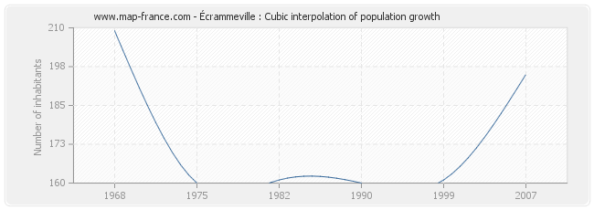 Écrammeville : Cubic interpolation of population growth