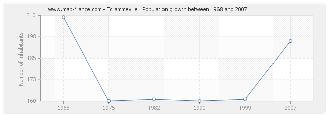 Population Écrammeville