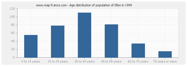 Age distribution of population of Ellon in 1999