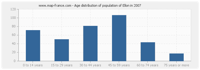 Age distribution of population of Ellon in 2007