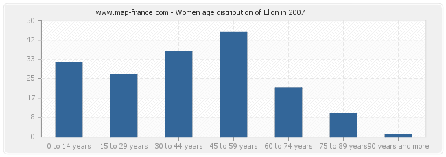 Women age distribution of Ellon in 2007