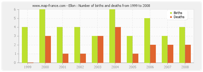 Ellon : Number of births and deaths from 1999 to 2008
