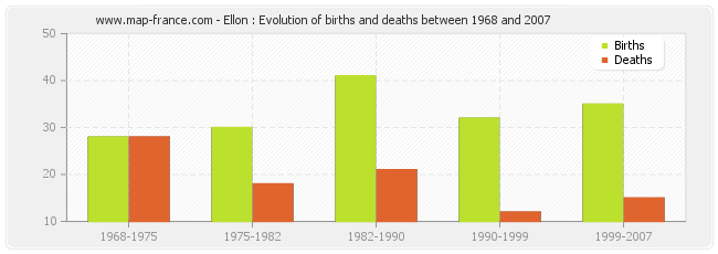 Ellon : Evolution of births and deaths between 1968 and 2007
