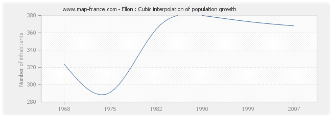 Ellon : Cubic interpolation of population growth