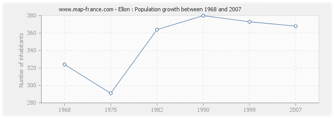 Population Ellon