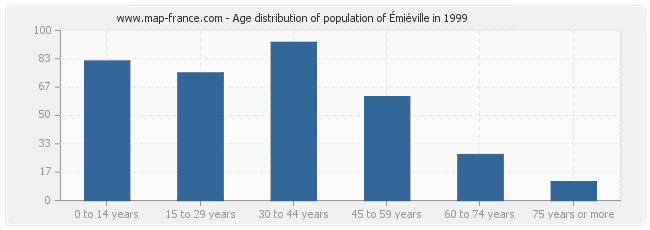 Age distribution of population of Émiéville in 1999