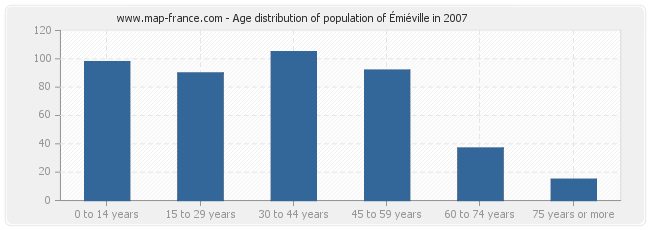 Age distribution of population of Émiéville in 2007