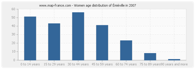 Women age distribution of Émiéville in 2007