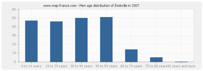 Men age distribution of Émiéville in 2007