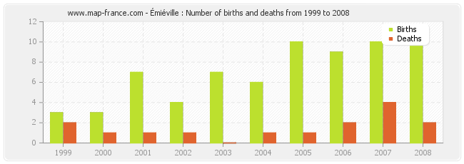 Émiéville : Number of births and deaths from 1999 to 2008