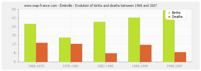 Émiéville : Evolution of births and deaths between 1968 and 2007