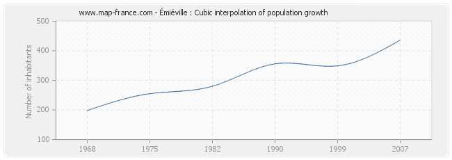 Émiéville : Cubic interpolation of population growth