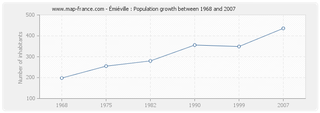 Population Émiéville