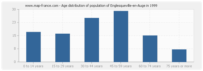 Age distribution of population of Englesqueville-en-Auge in 1999