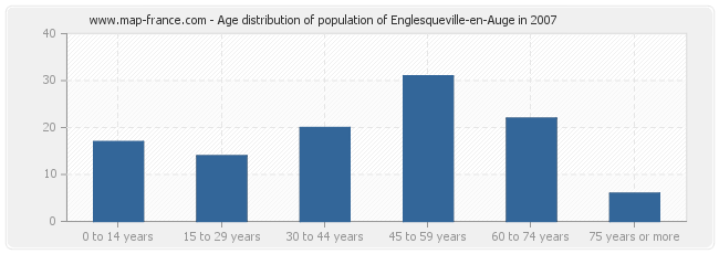 Age distribution of population of Englesqueville-en-Auge in 2007