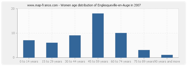 Women age distribution of Englesqueville-en-Auge in 2007