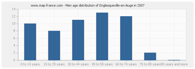 Men age distribution of Englesqueville-en-Auge in 2007