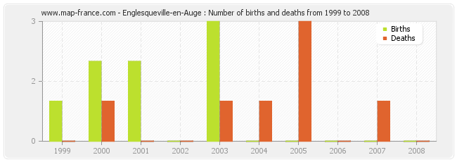 Englesqueville-en-Auge : Number of births and deaths from 1999 to 2008