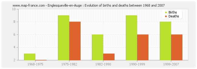 Englesqueville-en-Auge : Evolution of births and deaths between 1968 and 2007