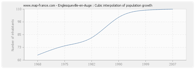 Englesqueville-en-Auge : Cubic interpolation of population growth