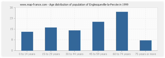 Age distribution of population of Englesqueville-la-Percée in 1999