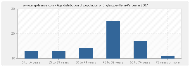 Age distribution of population of Englesqueville-la-Percée in 2007