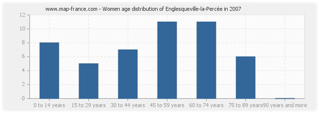 Women age distribution of Englesqueville-la-Percée in 2007