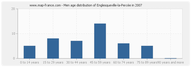 Men age distribution of Englesqueville-la-Percée in 2007