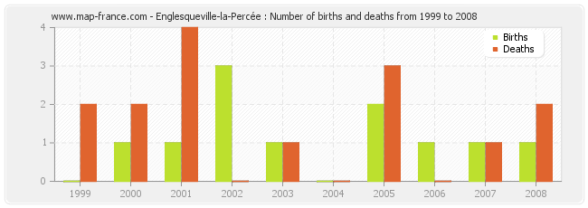 Englesqueville-la-Percée : Number of births and deaths from 1999 to 2008