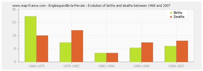 Englesqueville-la-Percée : Evolution of births and deaths between 1968 and 2007