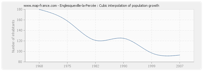 Englesqueville-la-Percée : Cubic interpolation of population growth