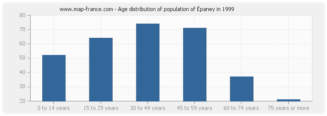 Age distribution of population of Épaney in 1999