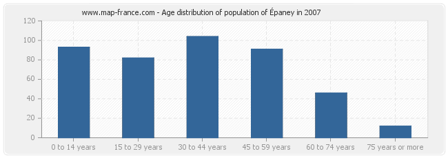 Age distribution of population of Épaney in 2007