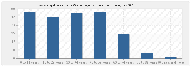 Women age distribution of Épaney in 2007