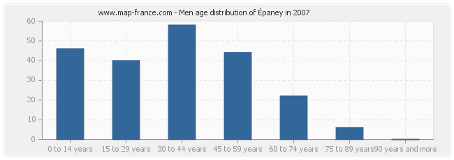 Men age distribution of Épaney in 2007