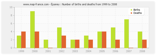 Épaney : Number of births and deaths from 1999 to 2008