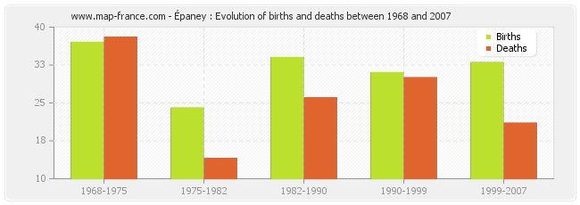 Épaney : Evolution of births and deaths between 1968 and 2007
