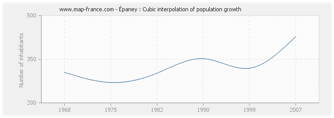 Épaney : Cubic interpolation of population growth