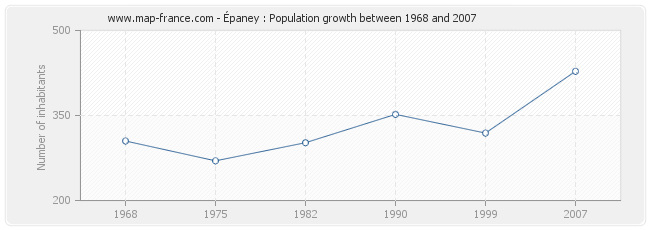 Population Épaney