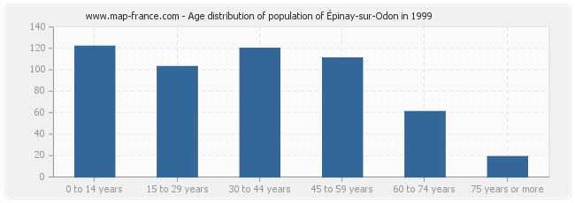 Age distribution of population of Épinay-sur-Odon in 1999