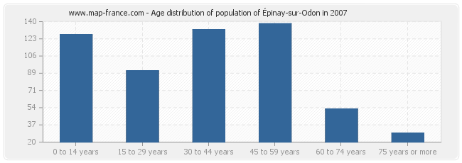 Age distribution of population of Épinay-sur-Odon in 2007