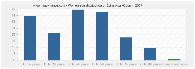 Women age distribution of Épinay-sur-Odon in 2007