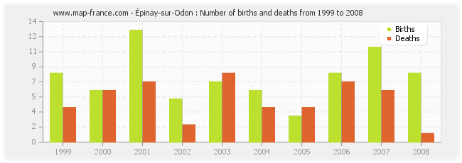 Épinay-sur-Odon : Number of births and deaths from 1999 to 2008