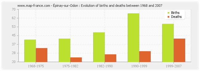 Épinay-sur-Odon : Evolution of births and deaths between 1968 and 2007