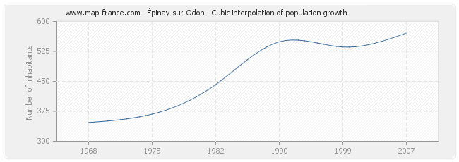 Épinay-sur-Odon : Cubic interpolation of population growth