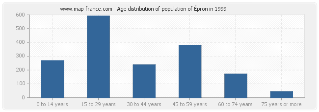 Age distribution of population of Épron in 1999