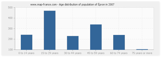 Age distribution of population of Épron in 2007