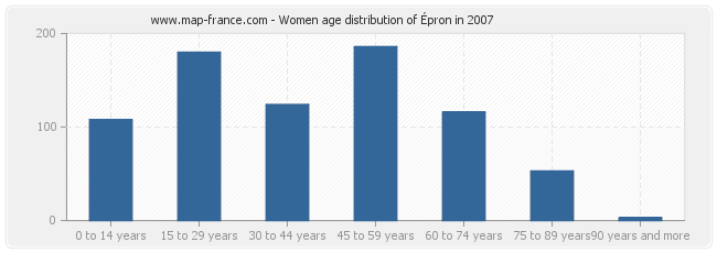 Women age distribution of Épron in 2007